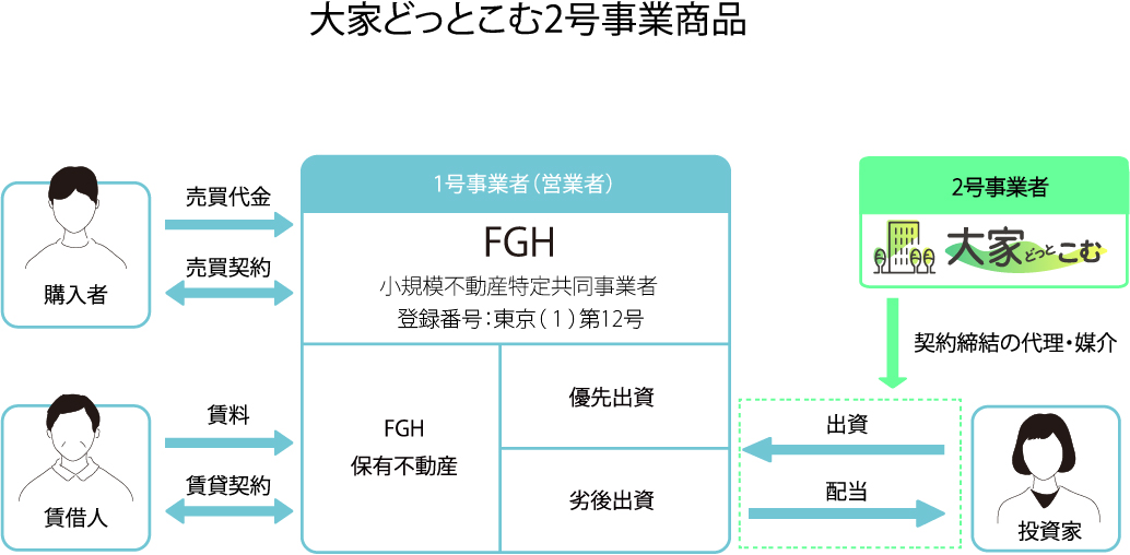 Forceファンディング#2-区分マンション（江東区森下）