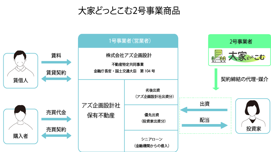 ハウスくん2号ファンド