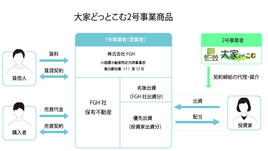 Forceファンディング#3 区分マンション　(板橋区双葉町）