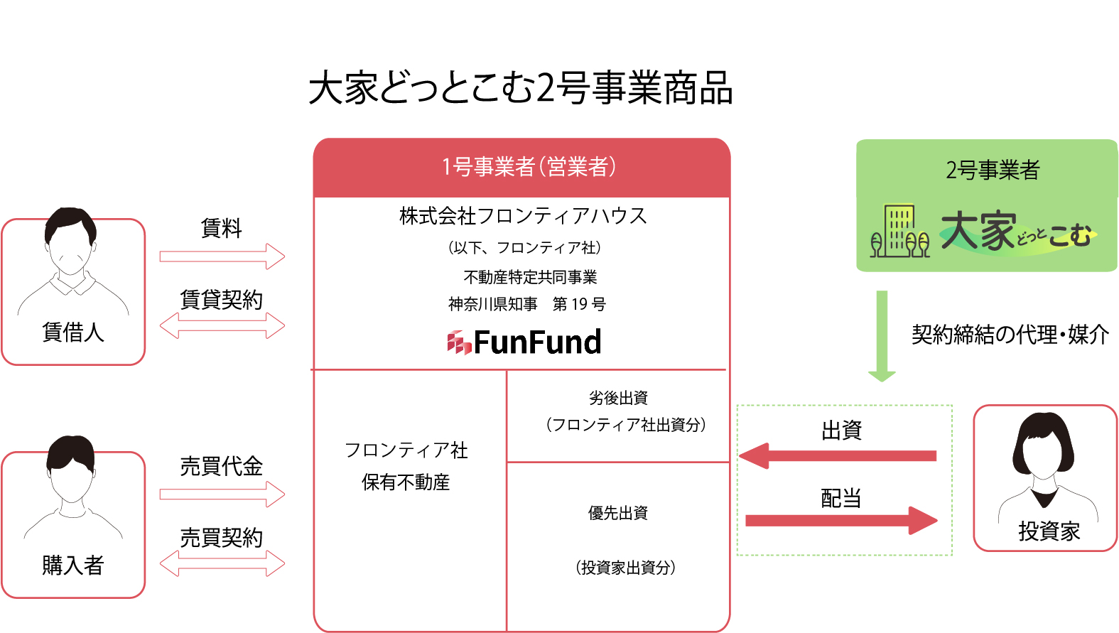 FunFund＃１