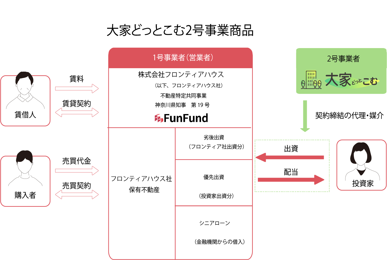 FunFund＃2(横浜市港北区×1棟収益レジ）